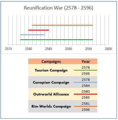 Reunification War - Timeline.png