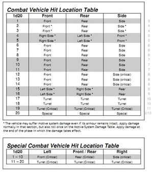 1d20 Combat Vehicle Hit Location Table.jpg